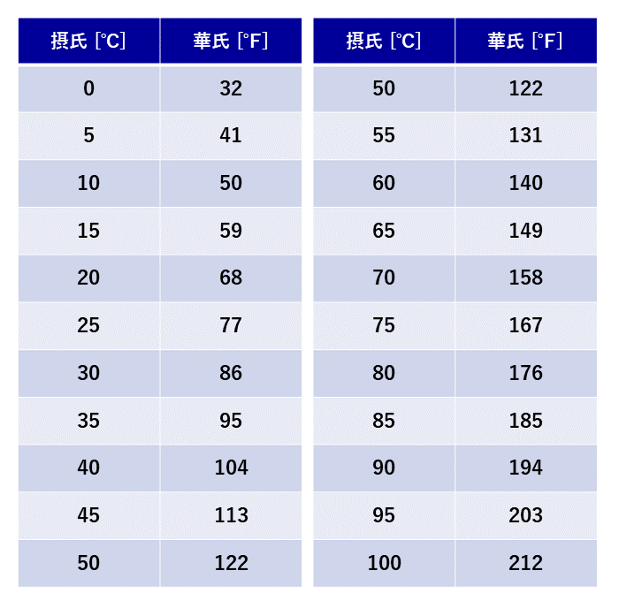 摂氏と華氏の1℃(32?)～100℃(212?)の一覧表